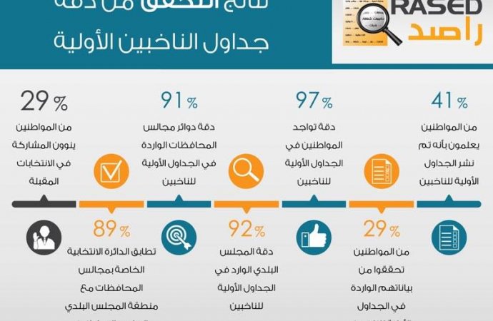 راصد : 29 %  من الأردنيين فقط ينوون المشاركة في الانتخابات البلدية واللامركزية