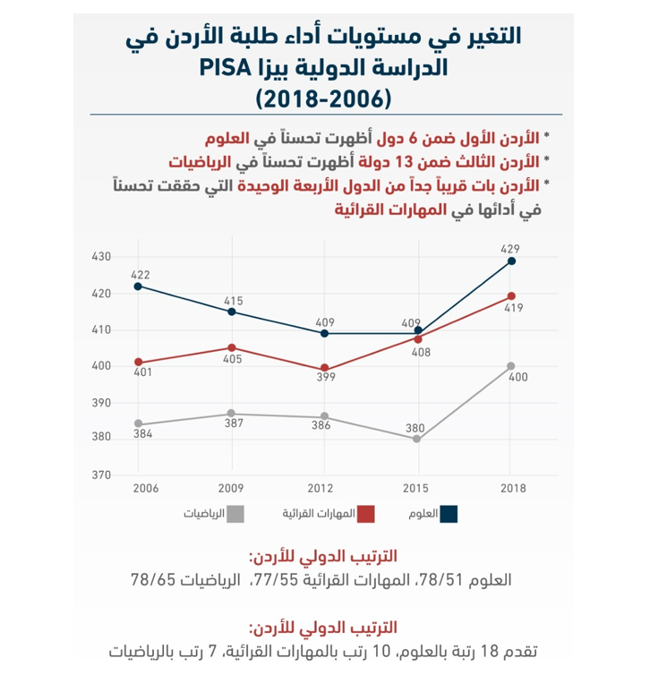 الأردن يتقدم في نتائج دراسة البرنامج الدولي لتقييم الطلبة بيزا 2018