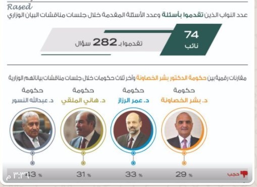 "راصد" : حكومة الخصاونة الأعلى بنسبة الثقة مقارنة بآخر 3 حكومات