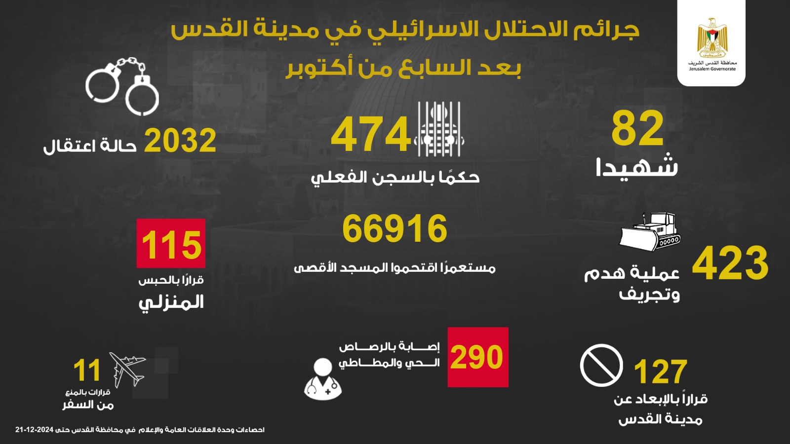 القدس.. 82 شهيدا و290 مصابا برصاص الاحتلال منذ تشرين الأول 2023