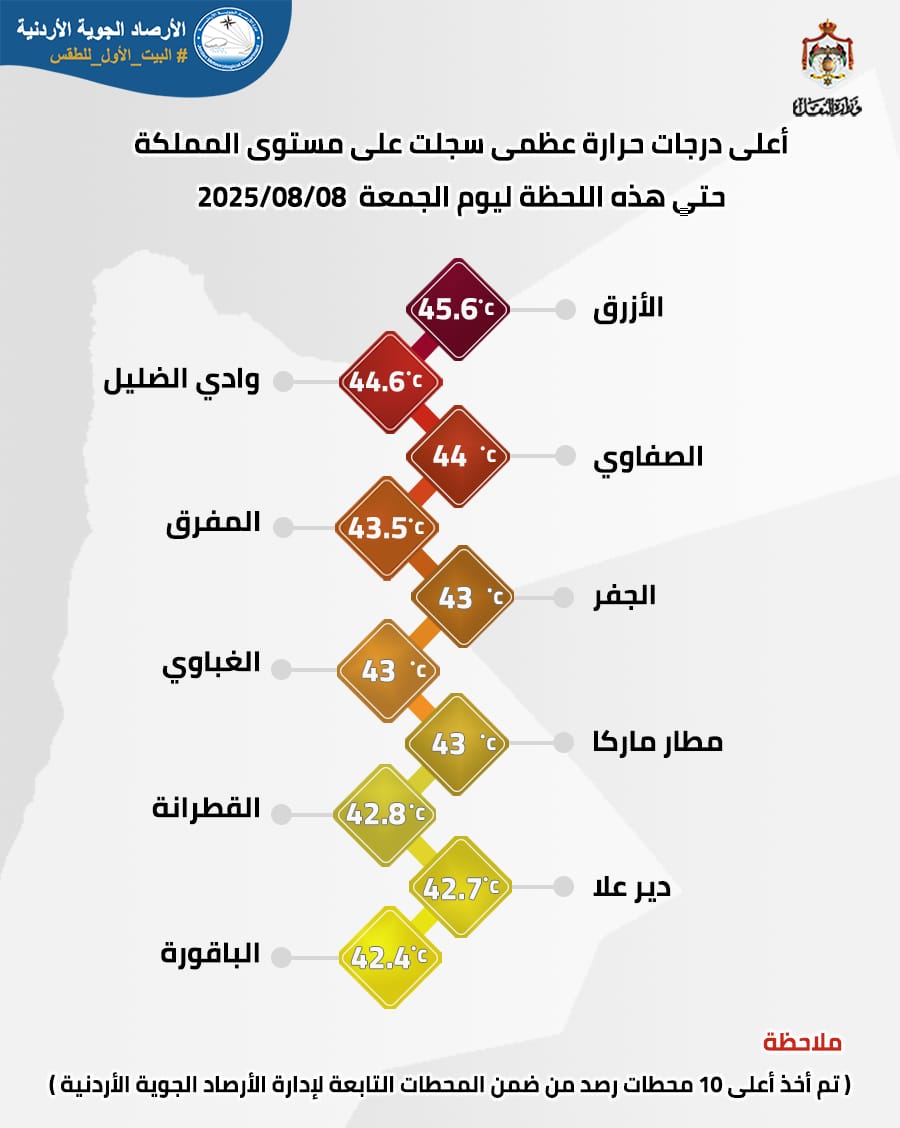 الأعلى على مستوى المملكة.. الأزرق تسجل 45.6 درجة مئوية  