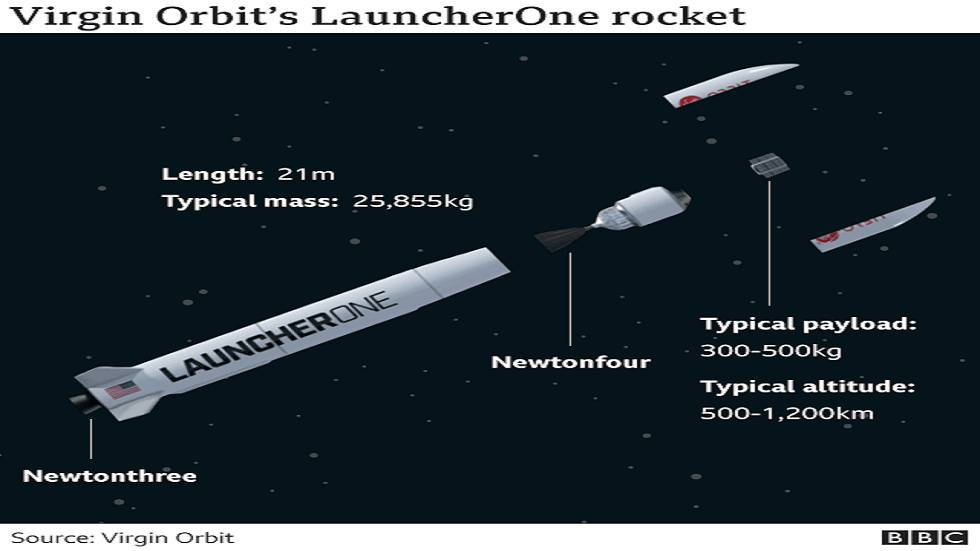 شركة "فيرجن أوربيت" تطلق أقمارا صناعية إلى مدار الأرض من متن طائرة