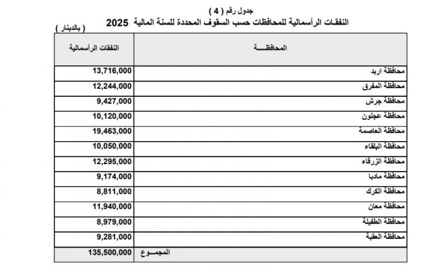 موازنة 2025.. 138.85 مليون دينار للمحافظات.. عمان الأعلى والكرك الأقل