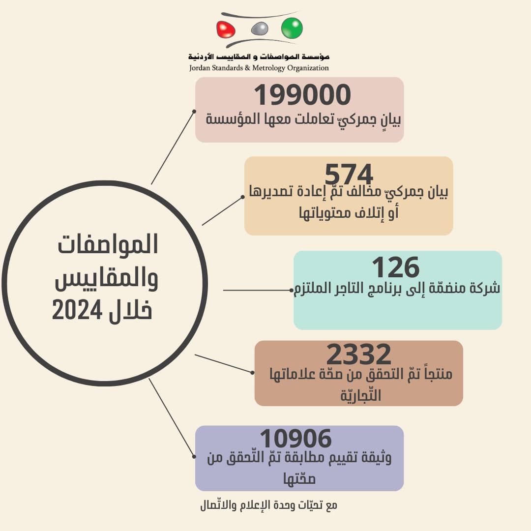 المواصفات تتعامل مع 199 ألف بيان جمركي خلال 2024