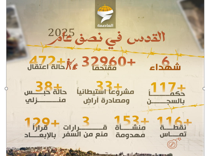 النصف الأول من عام 2025.. تغيرات خطيرة في الأقصى والقدس