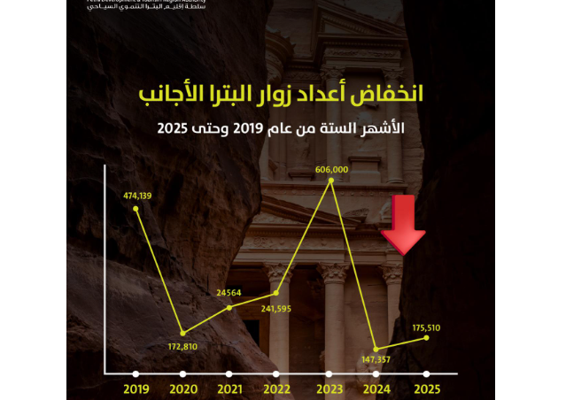 في عيدها الـ 18  - البترا تواجه انخفاضاً حاداً في أعداد زوارها الأجانب