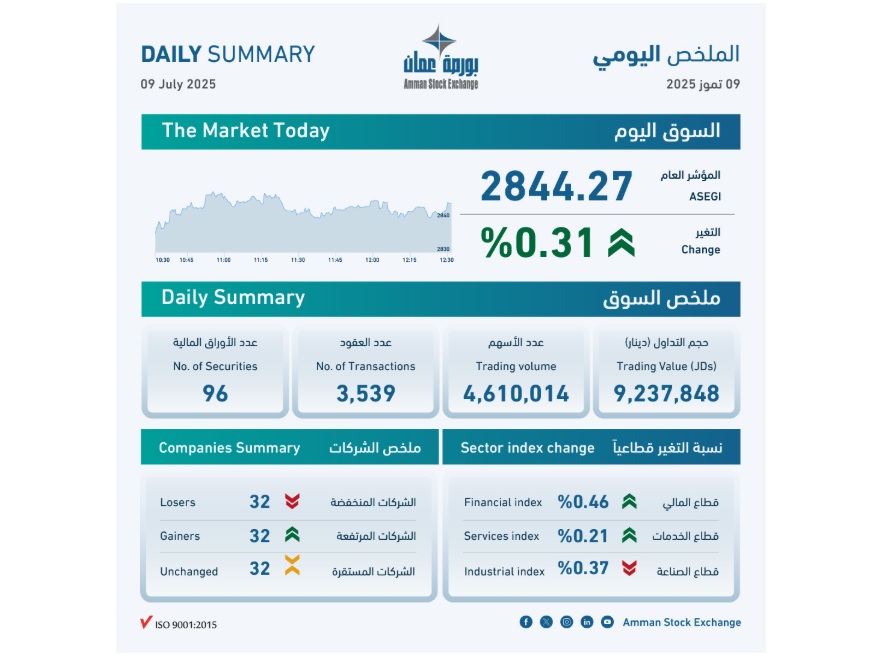 بورصة عمان تغلق تداولاتها على انخفاض