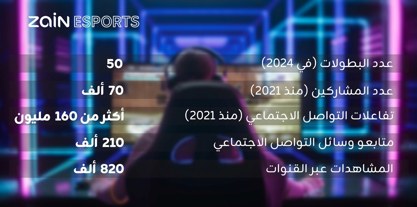 "Zain Esports " تحقق نموا كبيرا في المجتمع الإقليمي للألعاب الإلكترونية