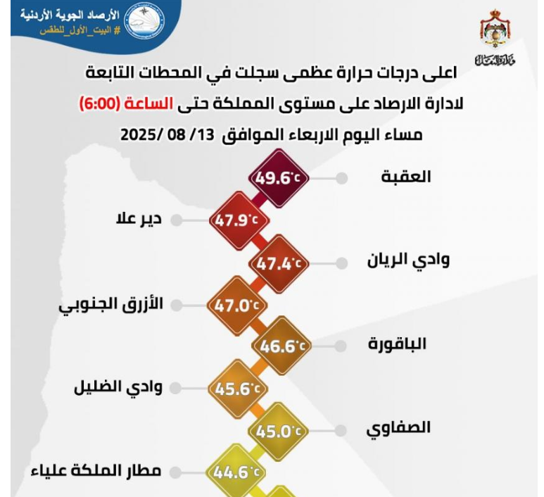 ارقام قياسية جديدة لدرجات الحرارة .. العقبة تسجل 49.6 مئوية